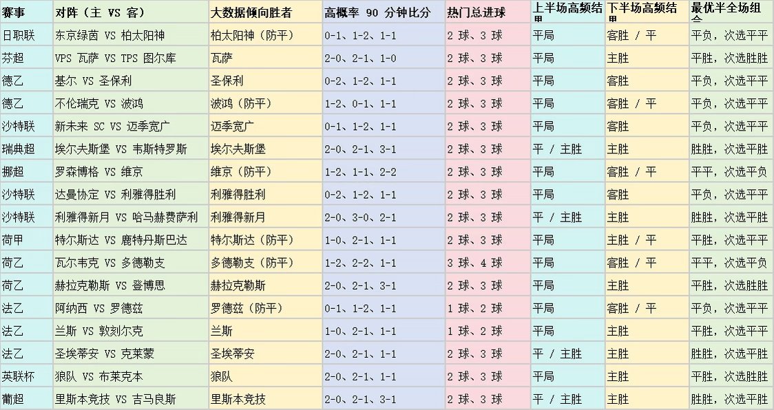 东京绿茵对阵柏太阳神。柏太阳神多名中场主力伤停，客场战力大幅下滑，预计1-1战平