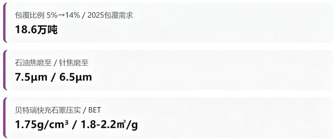 6C、8C快充满天飞，但很少有人问：负极厂凭什么接住这张门票？
 答案不在产能，