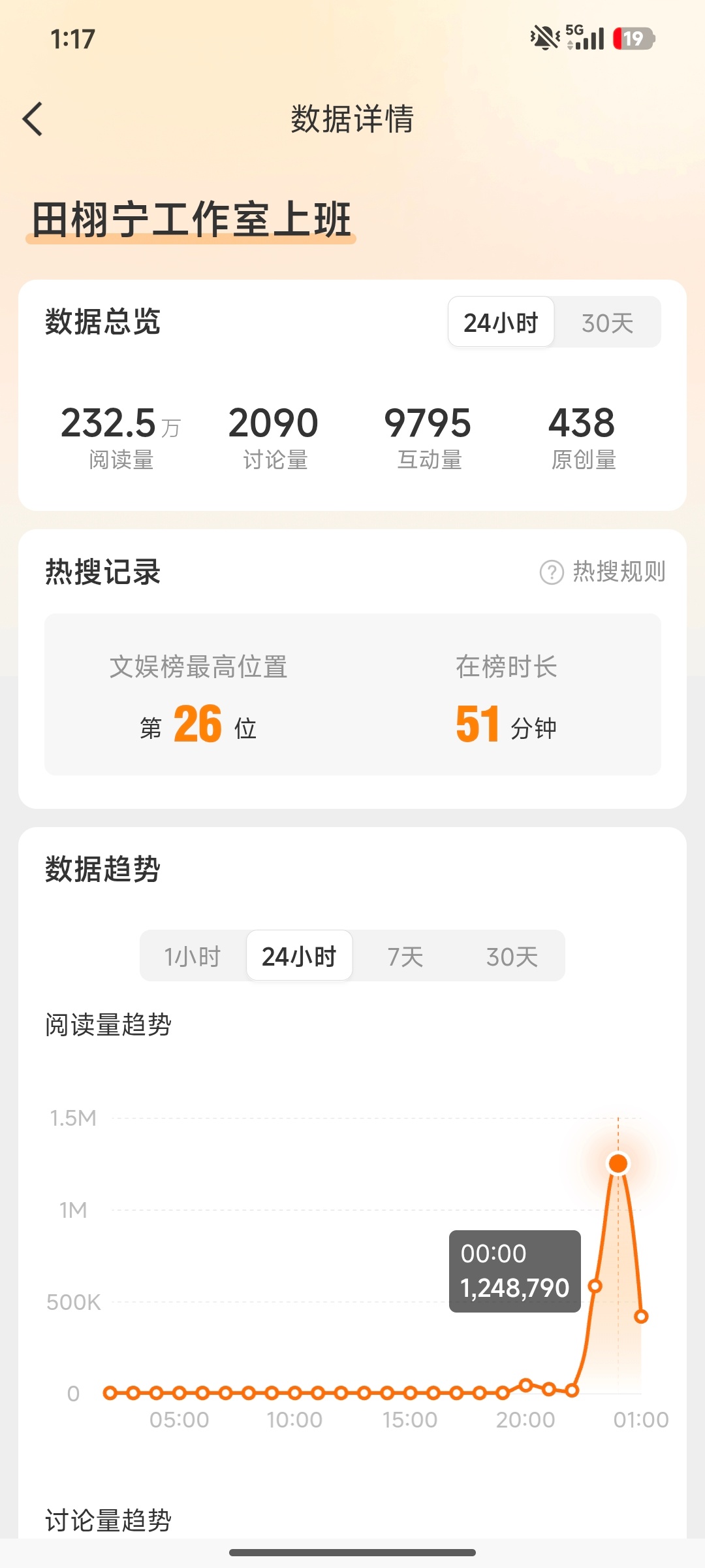 大半夜0点，准时买上热搜，闹哪样啊？？池子里还有今田天气晴，交给时间，是不是哪个