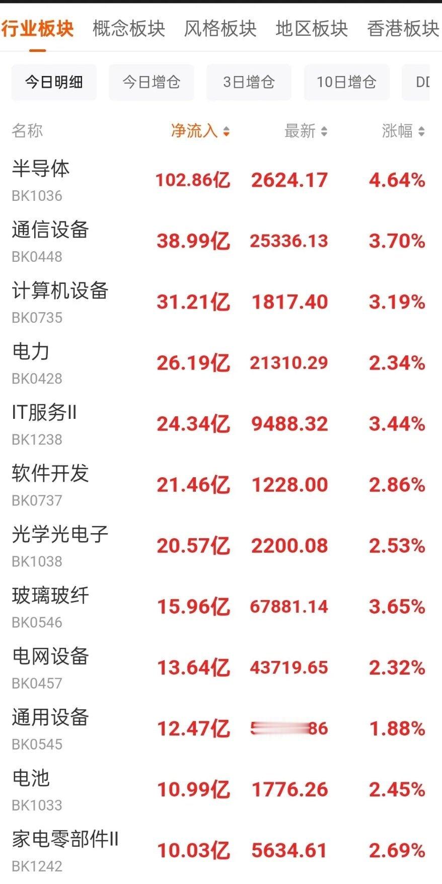 午间看盘及主力资金动向    假期形势平静，外围涨声一片，很明显机构开始发力了，