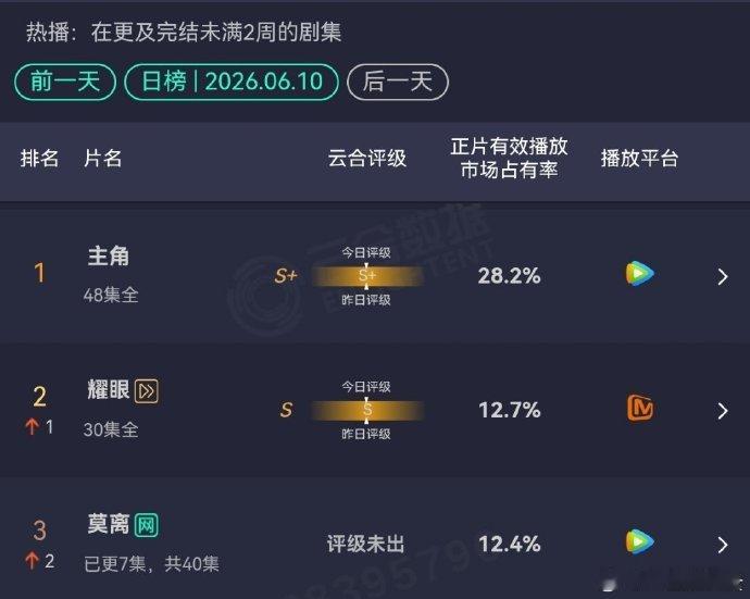 莫离升至云合第三 
