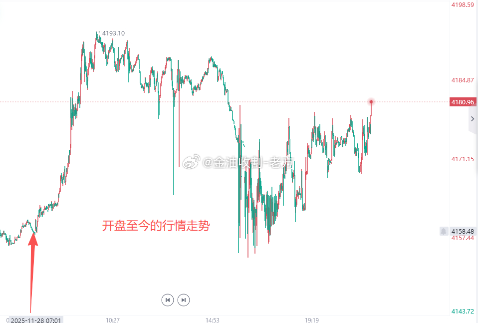兄弟们，今天的行情，说句实话，反复得有点“妖”。在这种时候，老方团队的决定是：稳