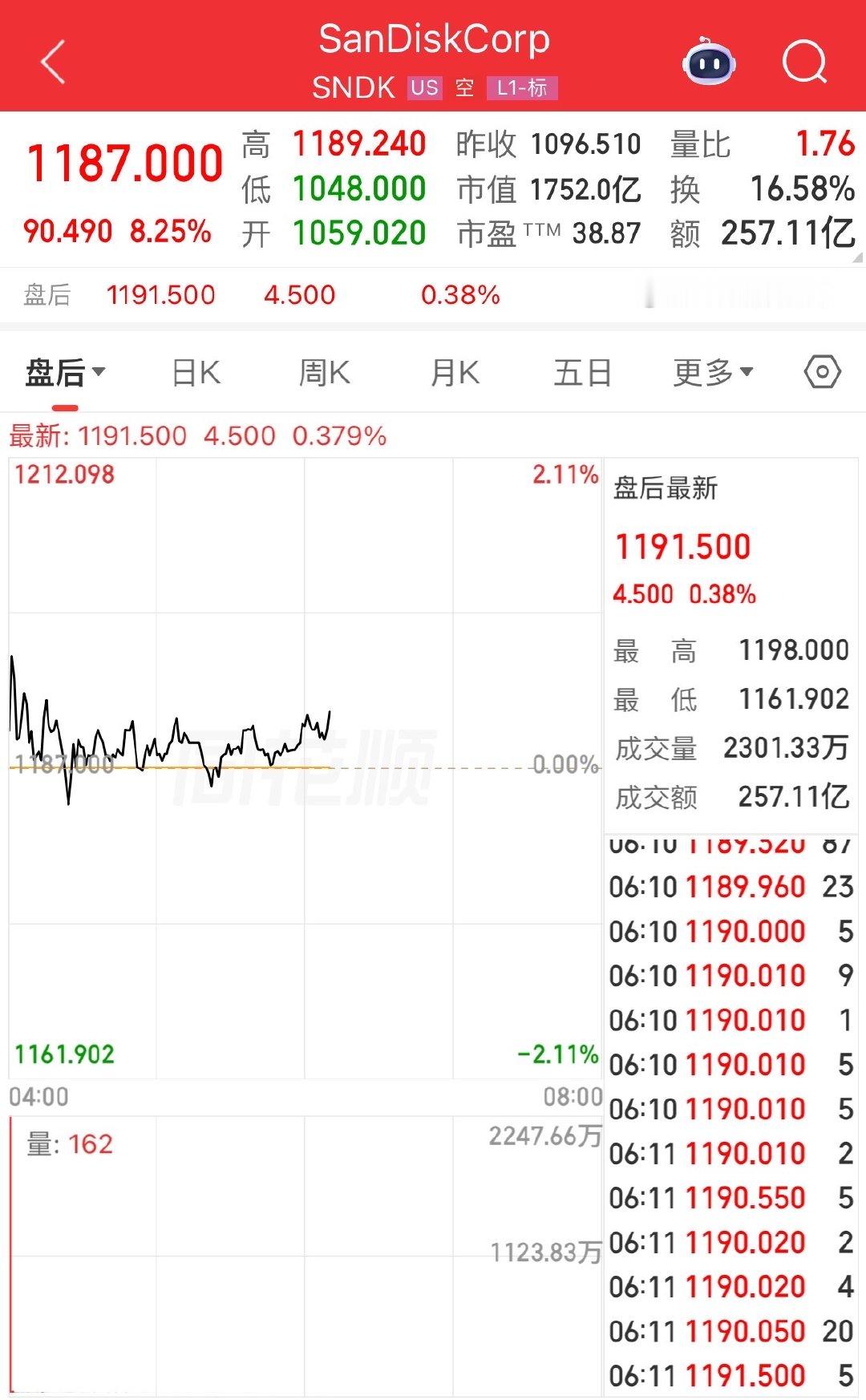 【美存储概念板块大涨4.86%美存储概念多股创新高】美东时间5月1日，美股三大指