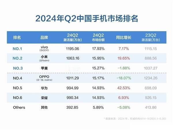 vivo第一还是比较稳的，这份榜单按激活量排名，更加有含金量，然后令人意味的是，