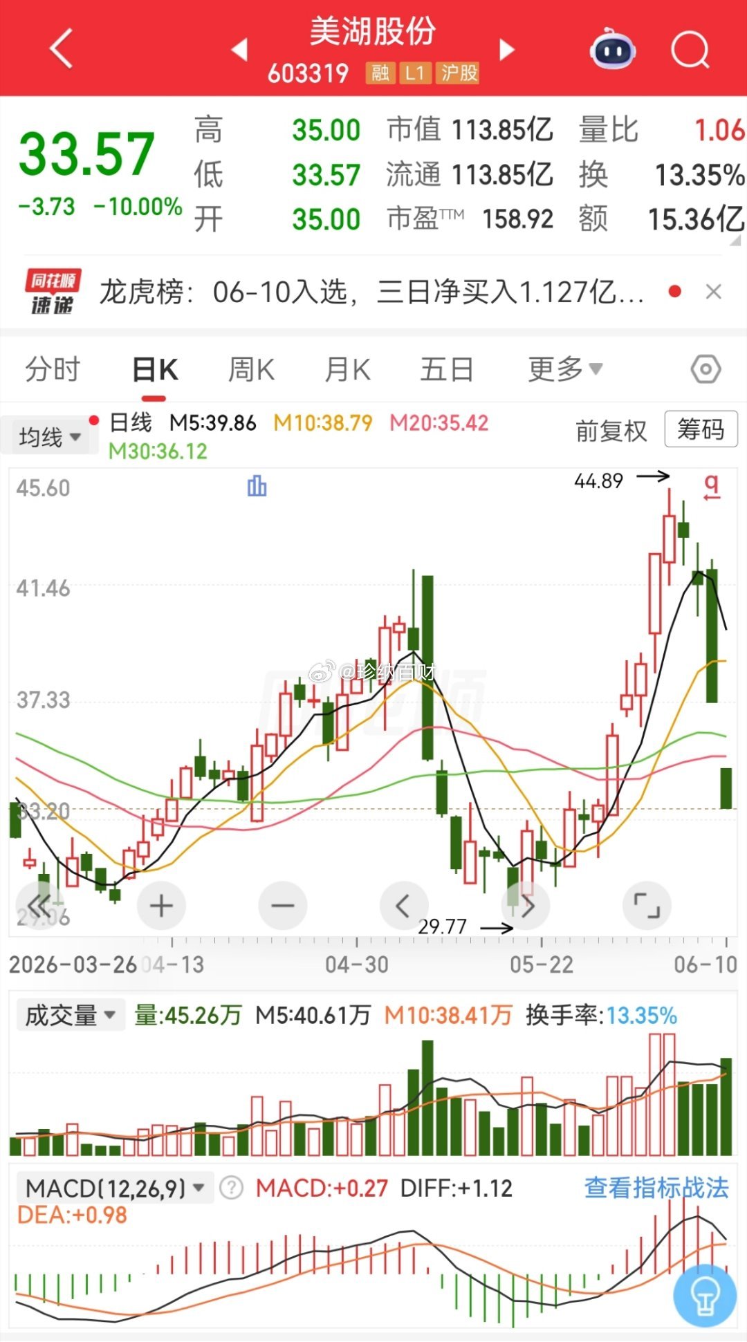 美湖股份 603319：新一轮上涨行情开启主营业务主营车用机油泵、电子水泵、汽车