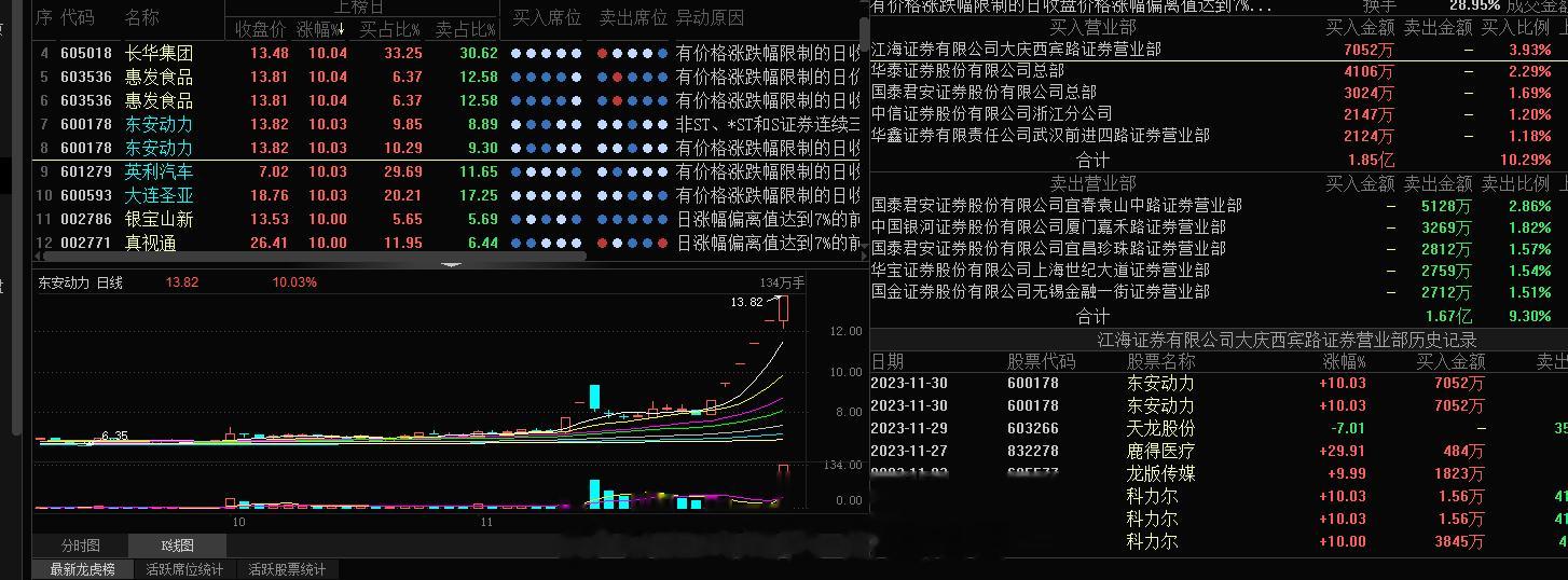 今日的6板龙头还是很硬气的，今天有很多机会可以去的，但是旭哥最后还是放弃了，汽车