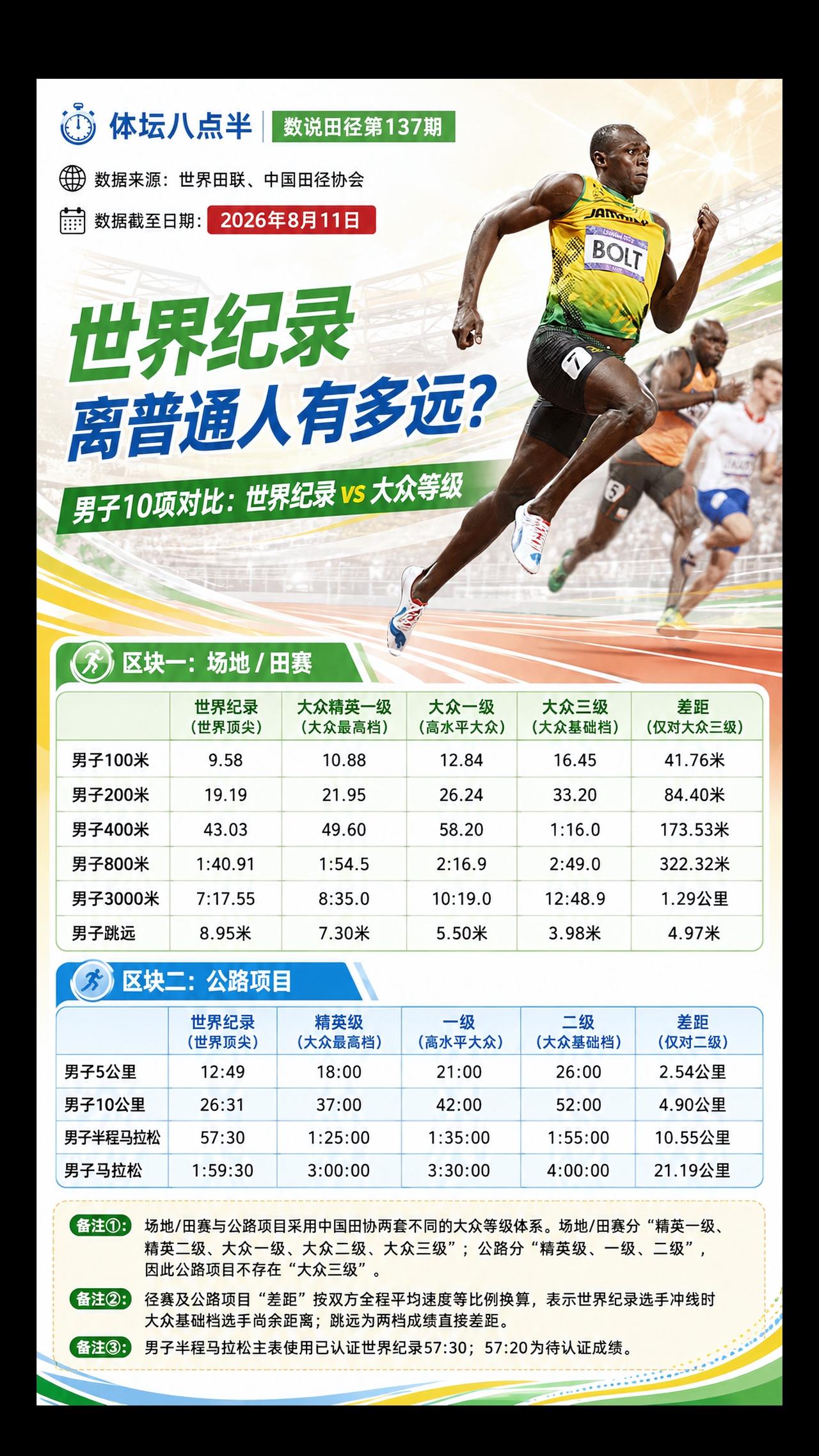 数据告诉你世界纪录和普通人的差距有多大？世界纪录 博尔特 跑步 百米飞人