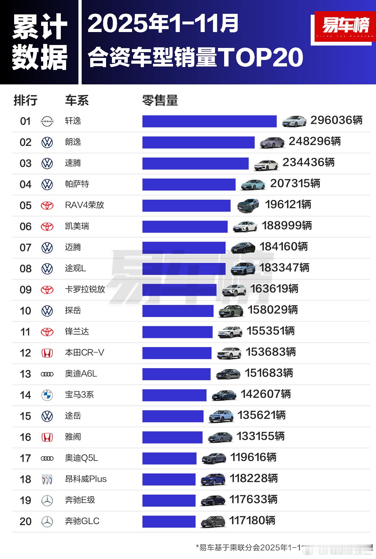 2025年1-11月合资车型及合资新能源车型销量TOP20根据易车整理的乘联分会