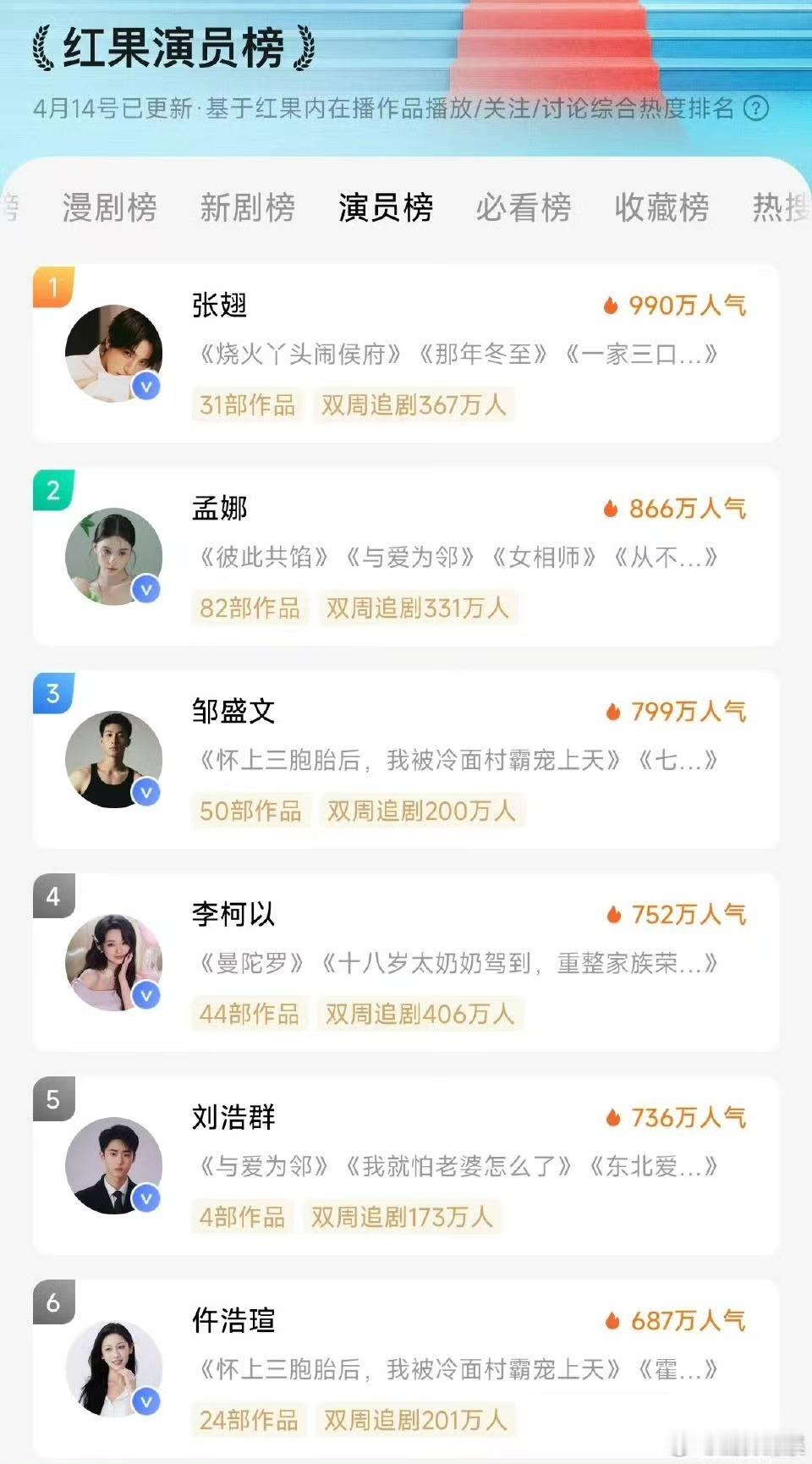红果演员榜红果演员排名红果演员榜排名，如何， 