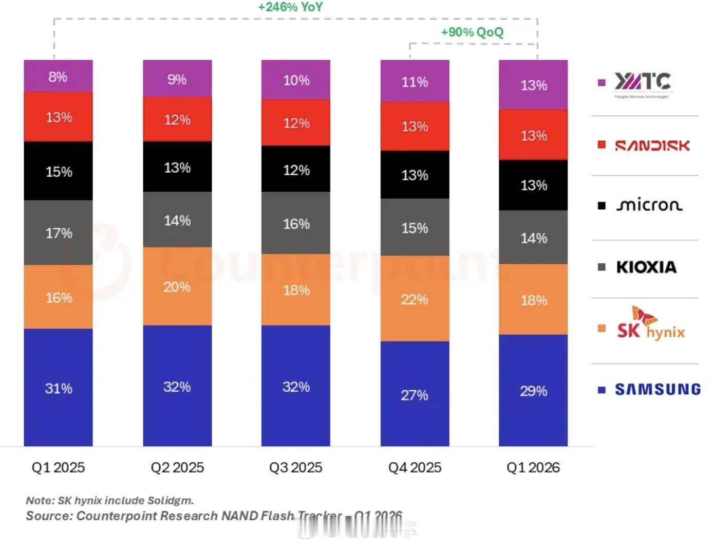 机构：一季度全球NAND存储市场规模环比翻倍，长江存储份额13%6月3日，根据C