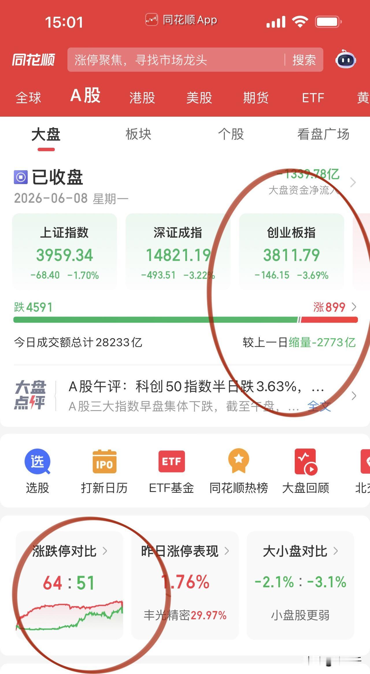 收评，世界杯效应？
亚太股市大跌收，
A股指数走N型结构，
最终把涨跌停比拉到6
