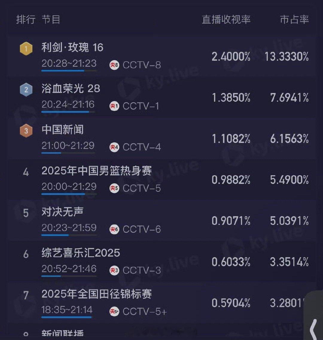 周一利剑玫瑰收视率不减反增，第16集酷云最高峰值2.4 [good]迪丽热巴直播
