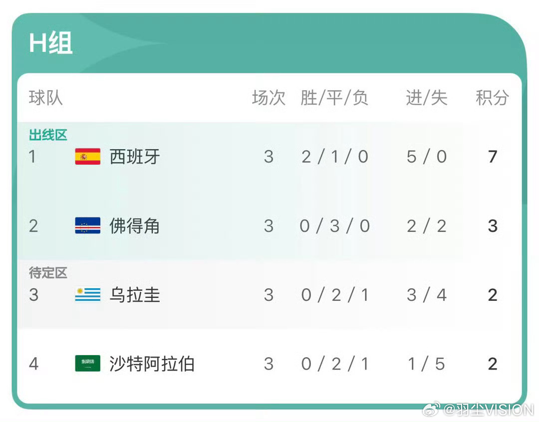 佛得角vs沙特佛得角居然小组出线了但进入淘汰赛第一场就要对阵阿根廷神的脚 VS 