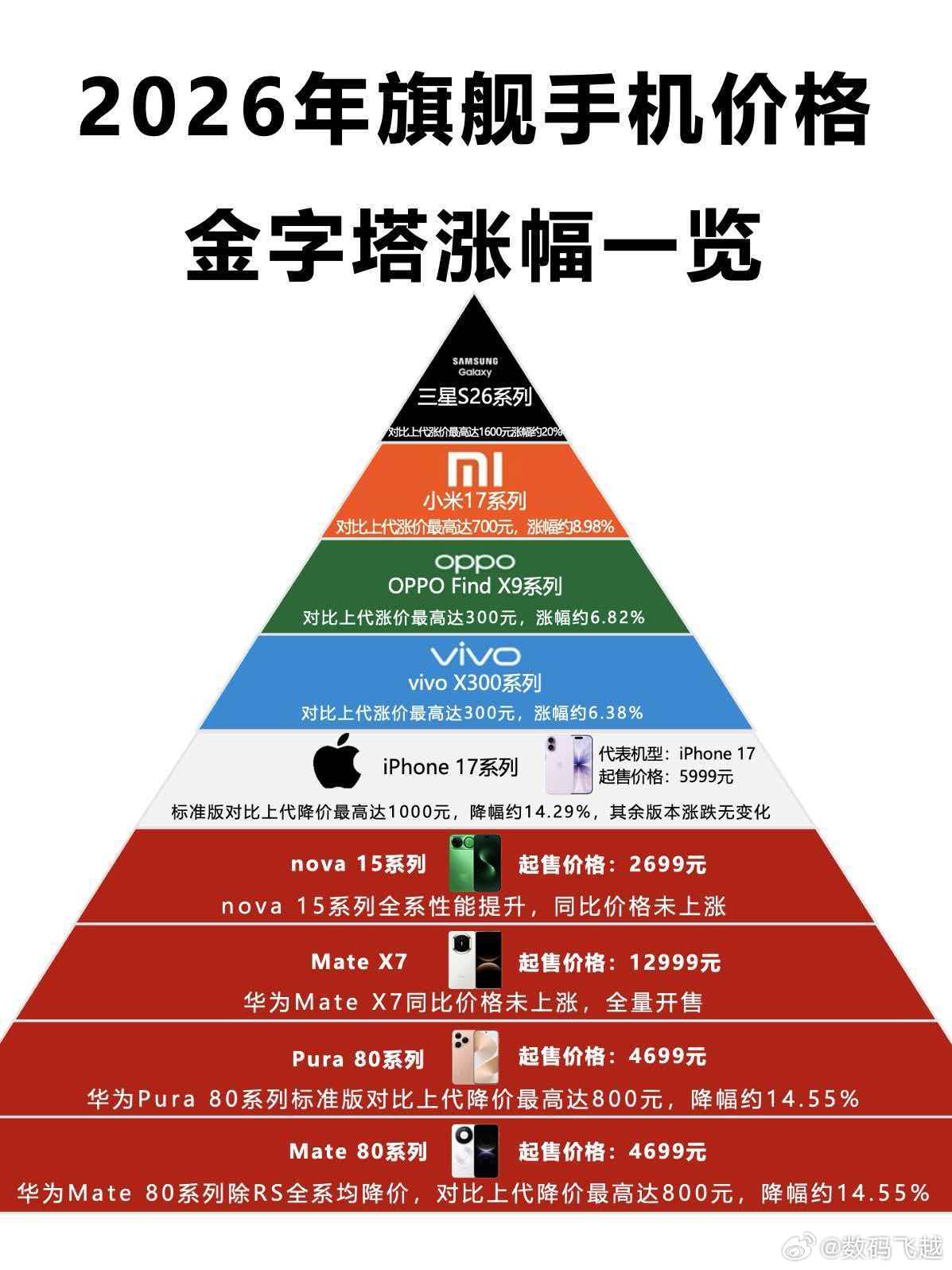 手机厂商3月初集中涨价该怎么选 受迫于内存涨价，很多地方都没有办法，但是看到这张