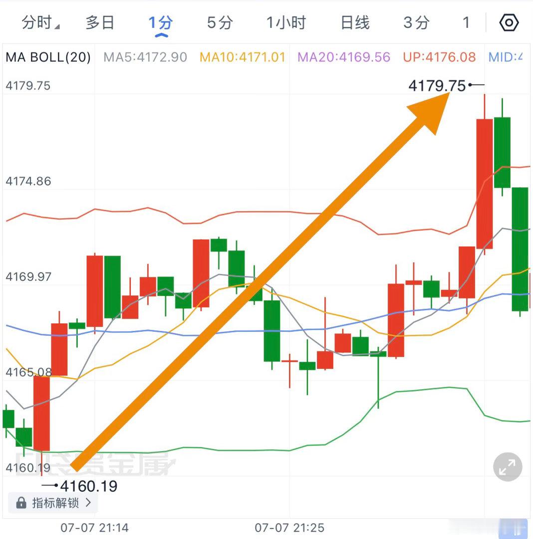 最后逢低做哆，4163北上4177离场，捕获上行空间12點，取得三连胜！ 
