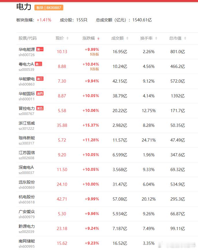 a股电力算电协同 5月25日至28日，南方电网电力负荷连续四天创出新高，最高达2