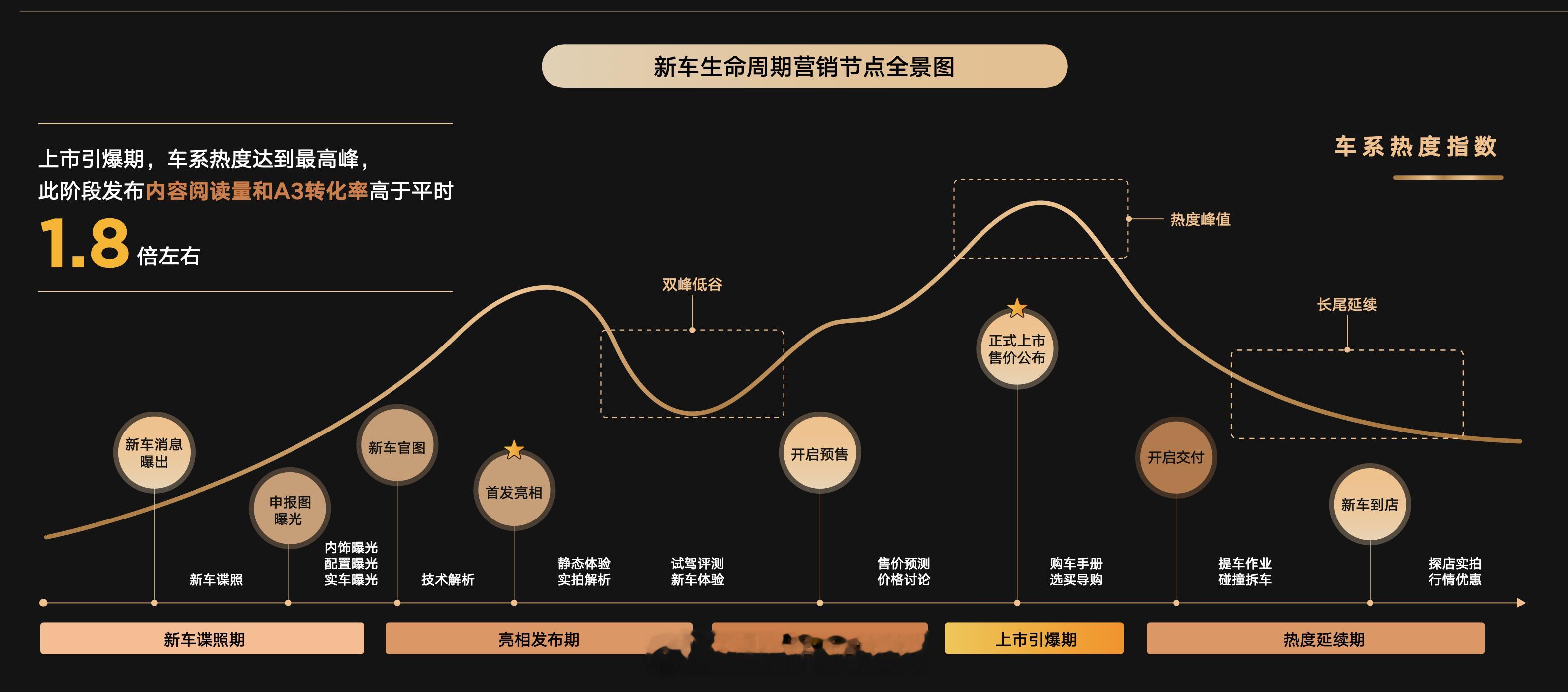 新车上市的流量节点图。没按这个节奏去操作的，就等于浪费了大量的资源 新能源大牛说