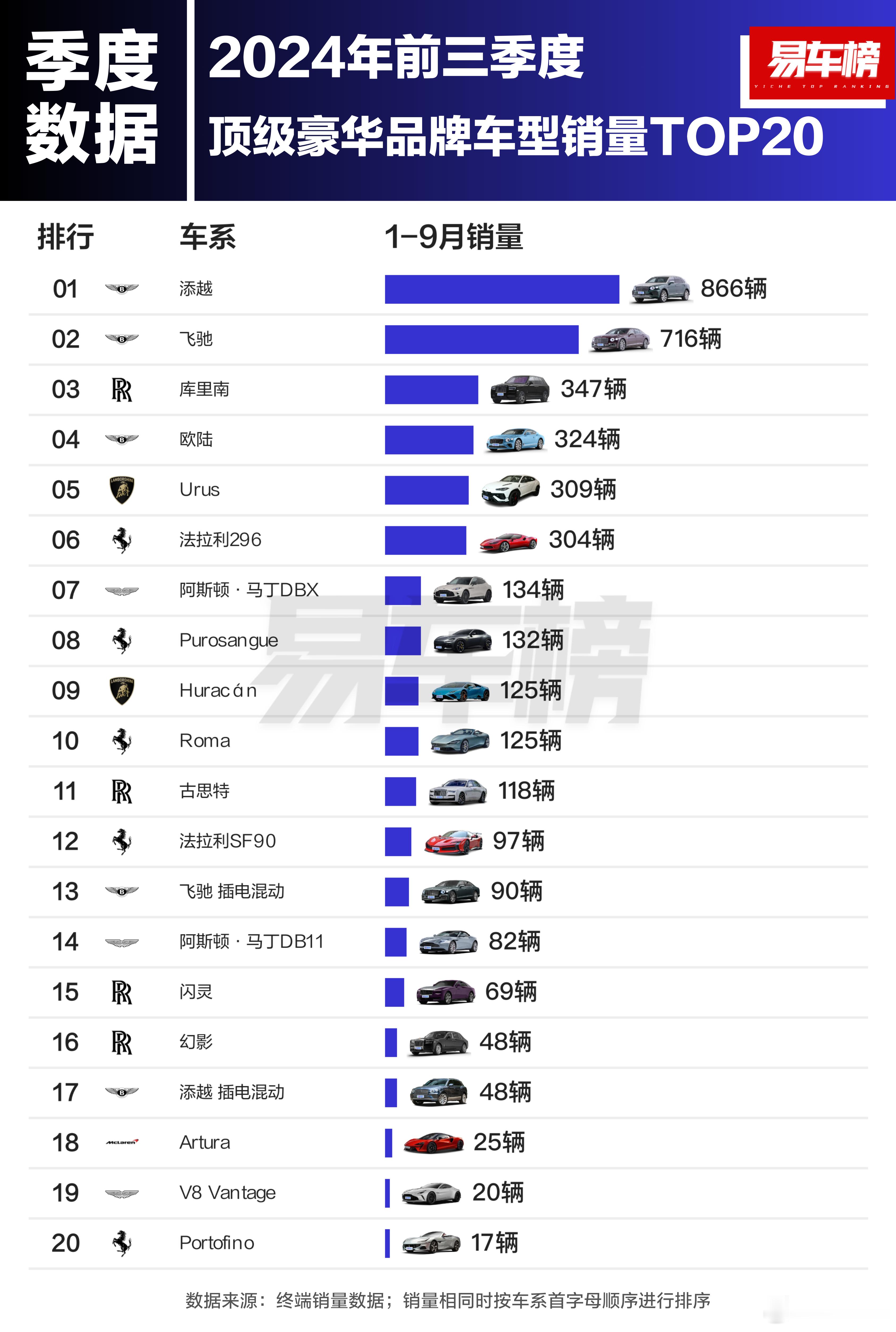 图1的超豪华销量排行，如果把图3里300万的G63加上，所有车都得后退一名[嘻嘻