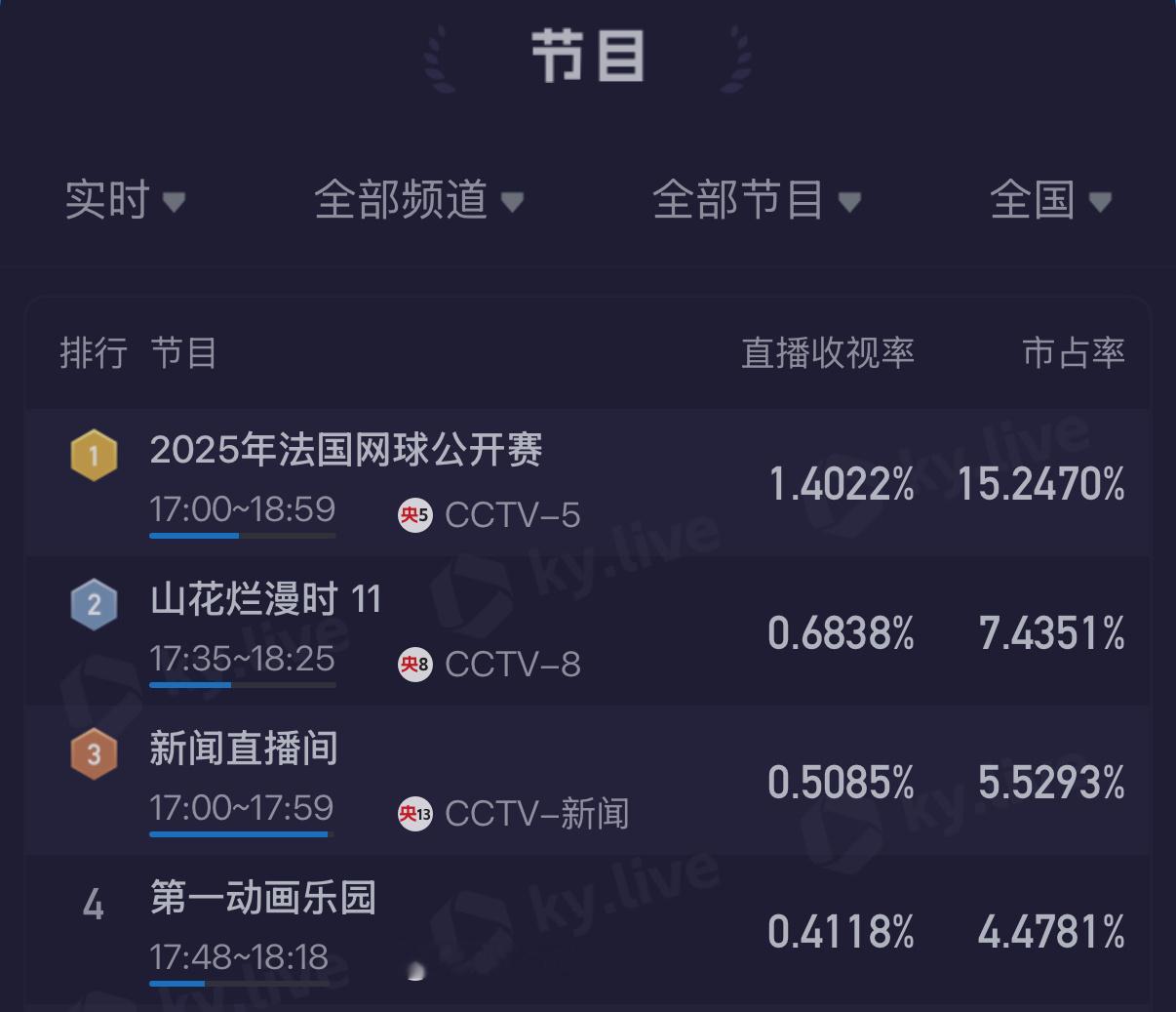 郑钦文关键保发，第一盘5-5！目前这场球的收视率排名第一📺郑钦文收视率登顶郑钦