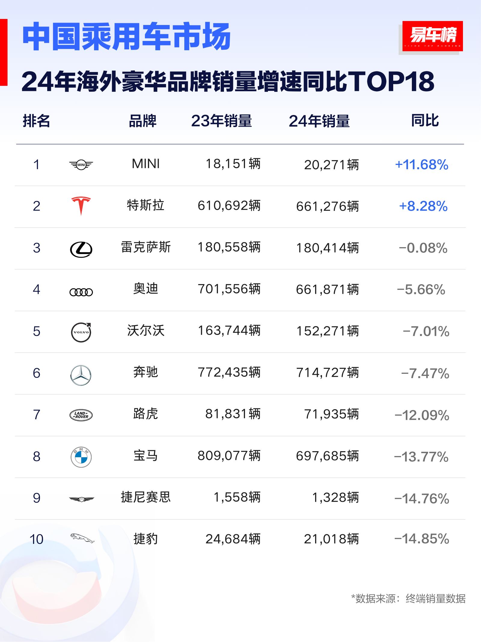 汽车  大v聊车  在价格战等多方面因素影响下，海外豪华汽车品牌仅有mini和特