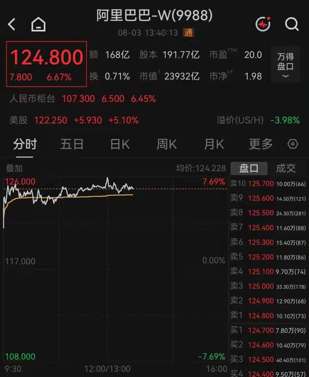 8月3日上午，阿里巴巴发布新一代基座大模型Qwen3.8。此外，公司还发布了企业