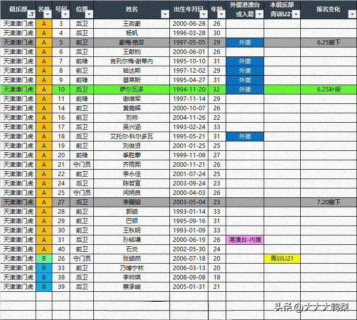 天津津门虎2026中超赛季（夏窗后）报名球员名单
