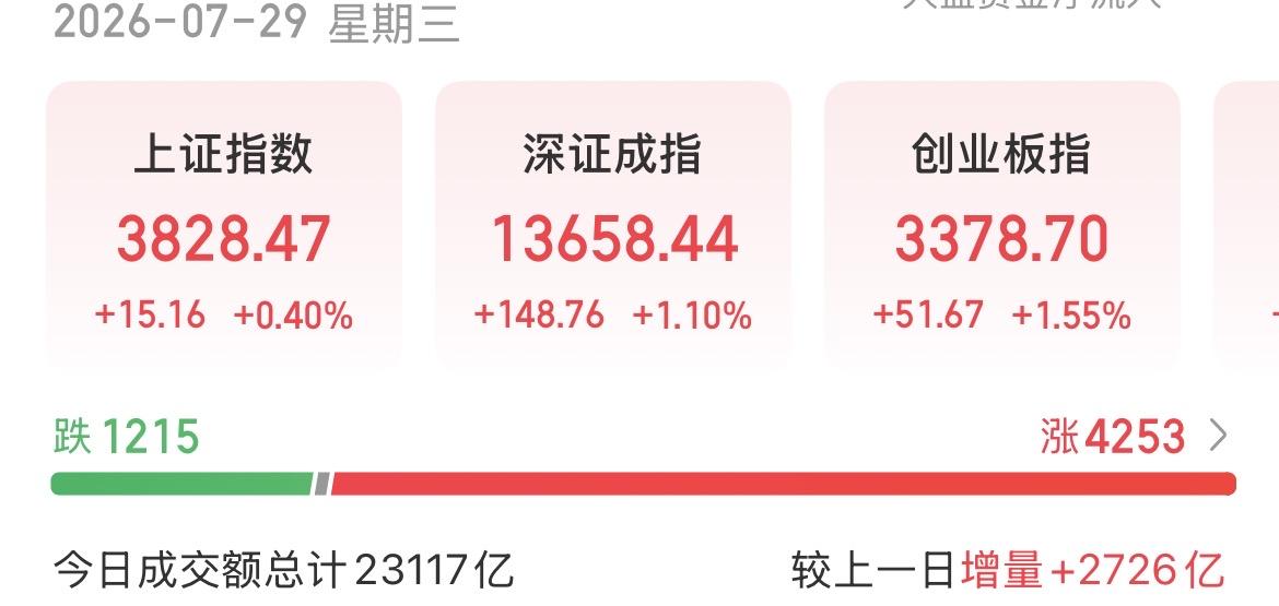 （7月29日下午）
场外资金持续回流，量价齐归，底部特征逐步牢固？

通过资金，