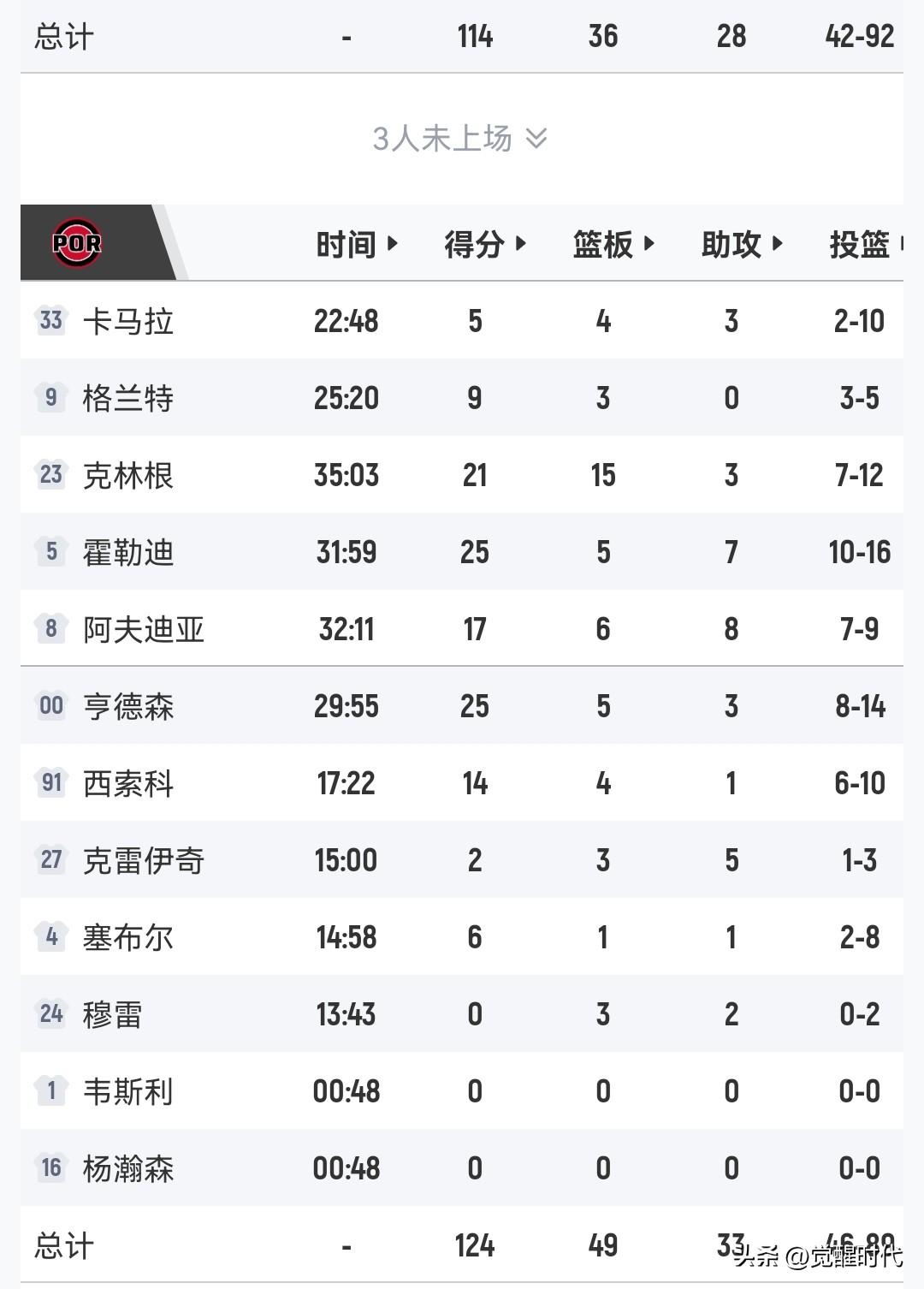 开拓者取胜
杨瀚森归队且出战
霍乐迪25+7
克林跟21+15
阿夫迪亚17+8