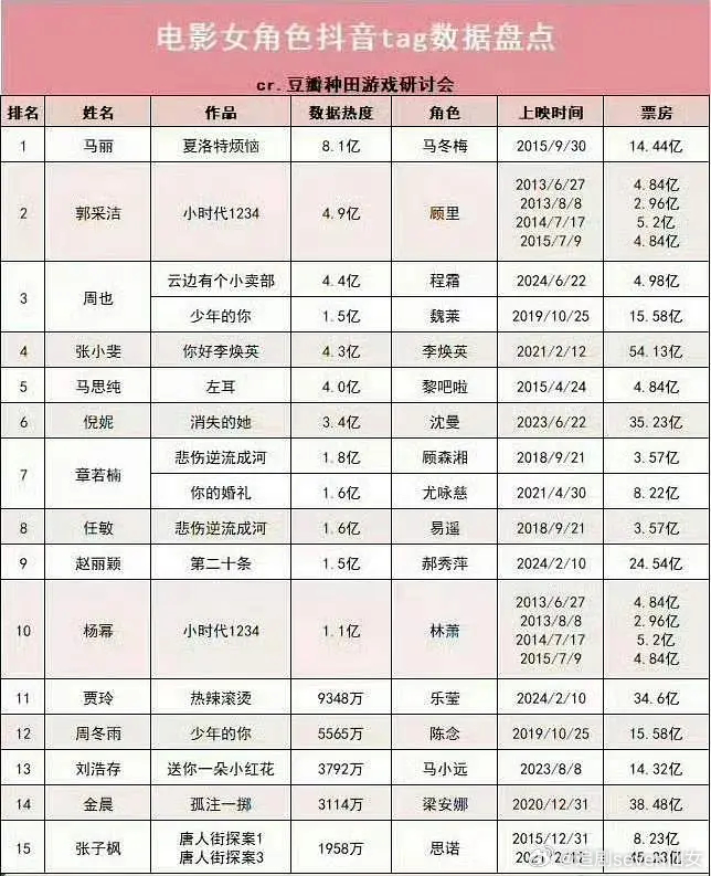 功夫女足破20亿票房，电影高票房和爆角色可遇不可求，迪丽热巴就这样同时拥有一切，