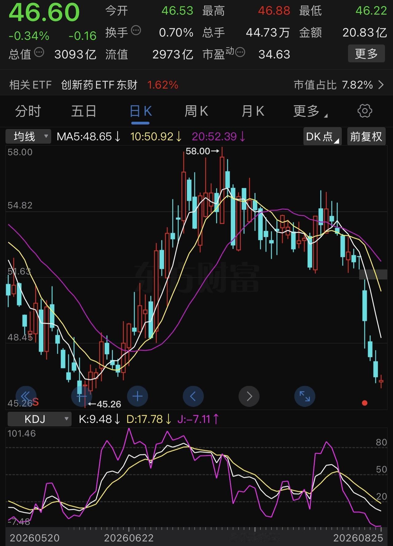 46元左右的恒瑞医药，短期到底是割肉，还是抄底？这对持仓者和空仓者都是一个难题。