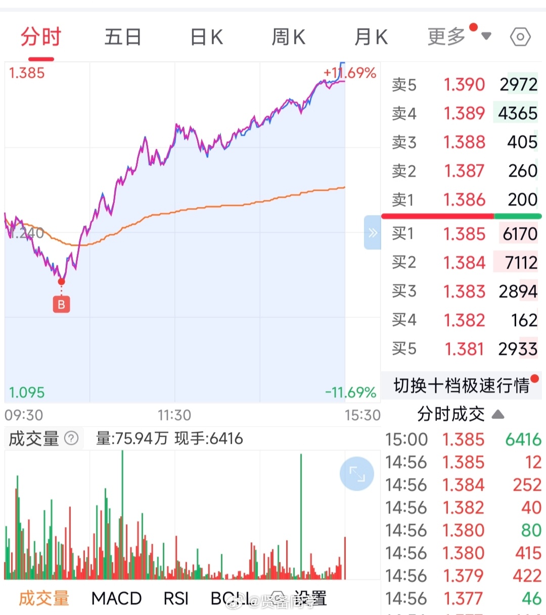 峰哥卸载同花顺了唉，今天大富翁确实没仓位抡，银行卡都掏空了，也只跟着喝了一点点汤