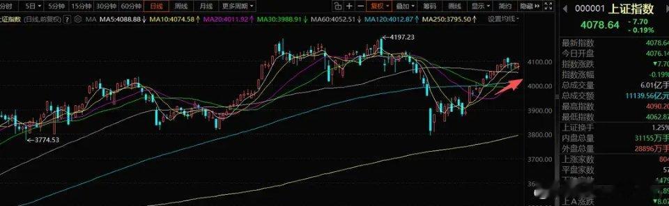 4月29号A股策略：节前效应非常明显，逻辑性板块都没走出来一、我的思路市场每次人