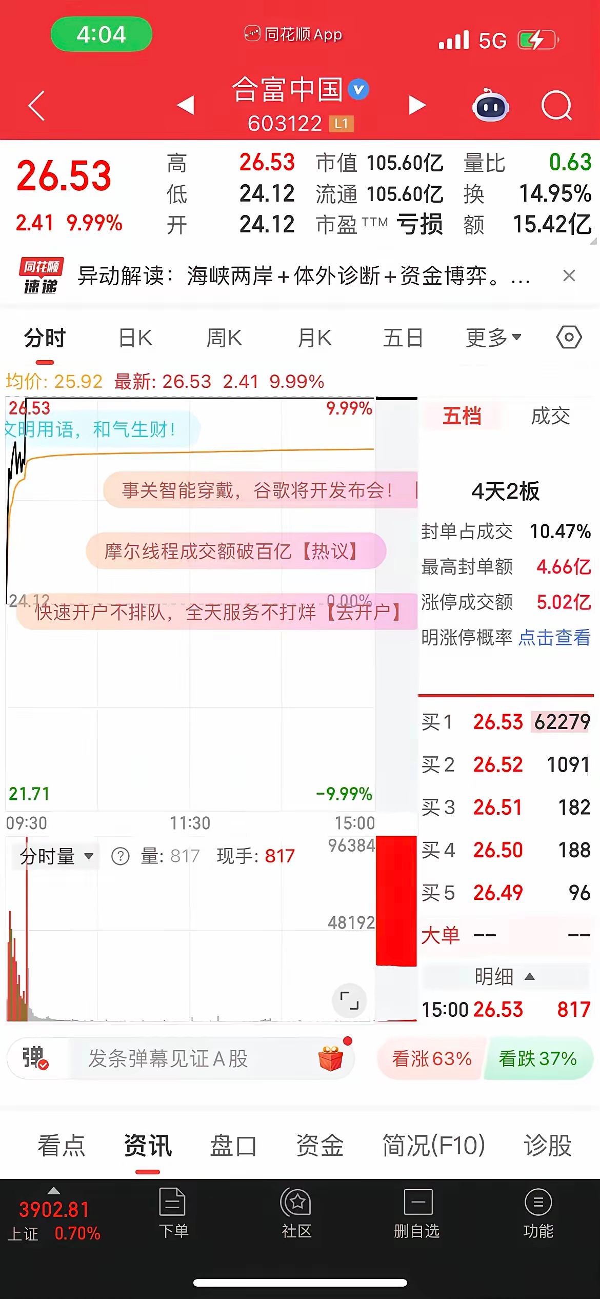 章盟主和陈小群一起拯救今天的大盘，大盘开始上涨收阳，今天各路游资大佬形成合力，章