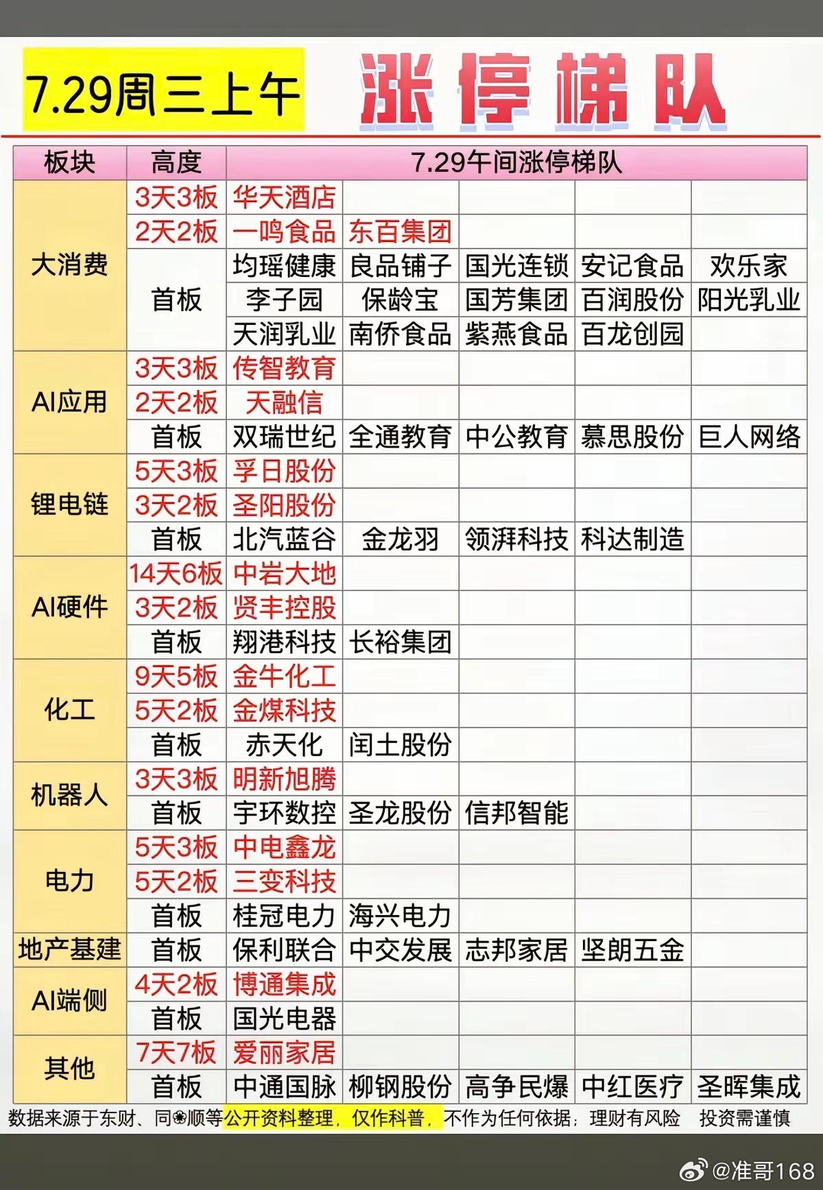 7.29周三  涨停板股票：高度+梯队！食品饮料     17股涨停电池相关  