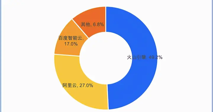 IDC：2025年上半年大模型公有云市场 火山引擎占比49.2%排名第一