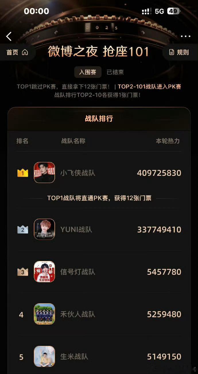 肖战超话昨天签到人数都破110万了，只要参加活动就是第一名，这就是断层顶流的实力