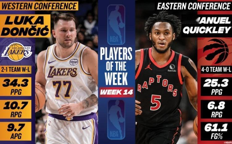 上周东西部周最佳球员：

东契奇：场均34.3分10.7篮板9.7助攻
球队战绩