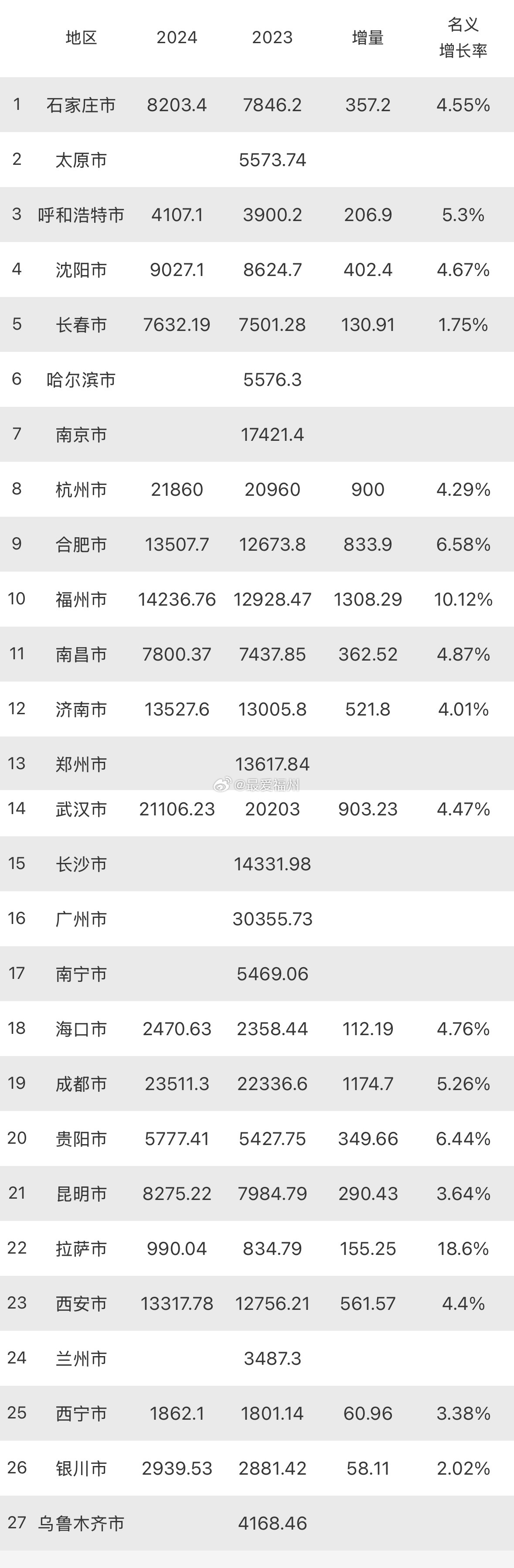 目前已公布2024年GDP省会城市 直观比较了下 福州实现争先进位 