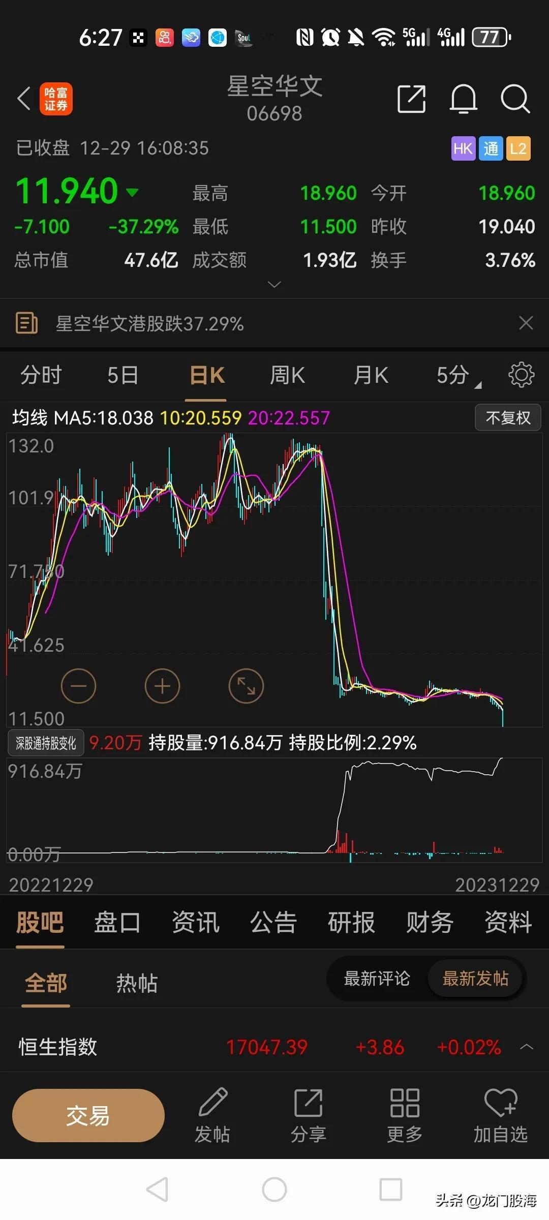 好声音母公司星空华文，不到半年时间从132港元跌到了11.5港元，跌幅高达91%