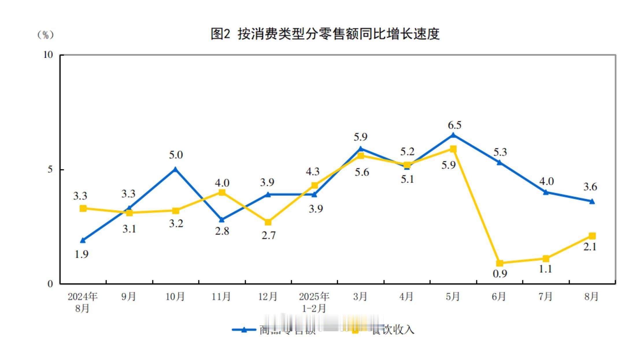 3.6%的消费增长是在6000亿消费补贴基础上消费出来的结果。 ​​​