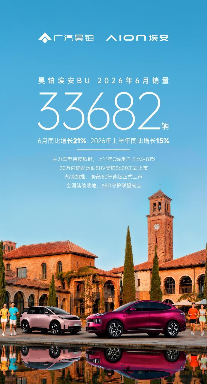 昊铂埃安2026上半年逆势增长15% 车市整体承压下行，昊铂埃安交出一份韧性满满