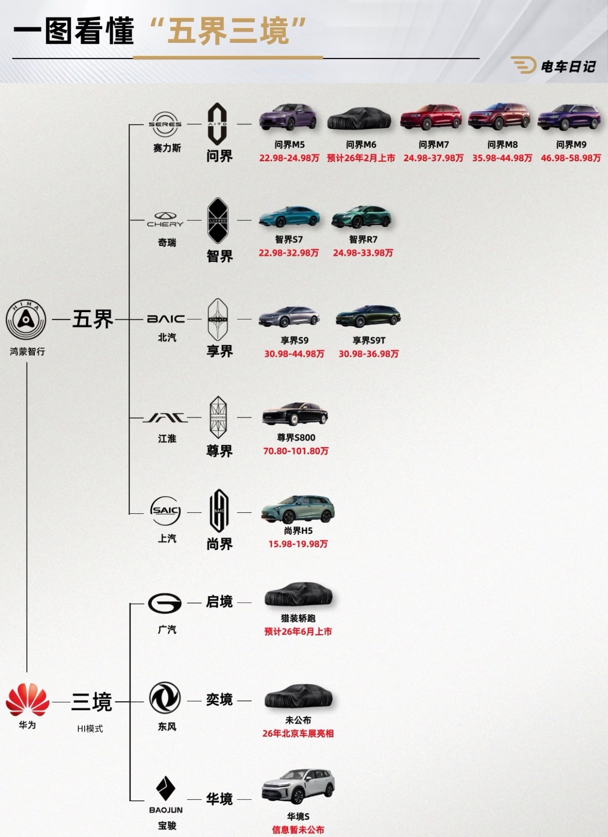 华为系高端轿跑打出组合拳2026年汽车行业的主声量估计都会在华为系这边，鸿蒙智行