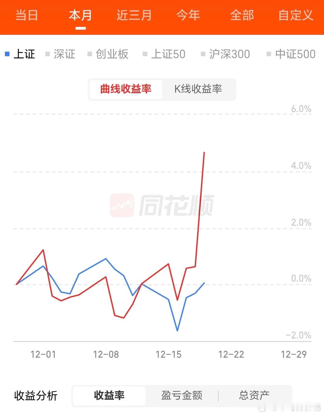 今天重仓股大涨后，本月继续跑赢股指，今年对于市场节奏的判断，我的马前炮遥遥领先。