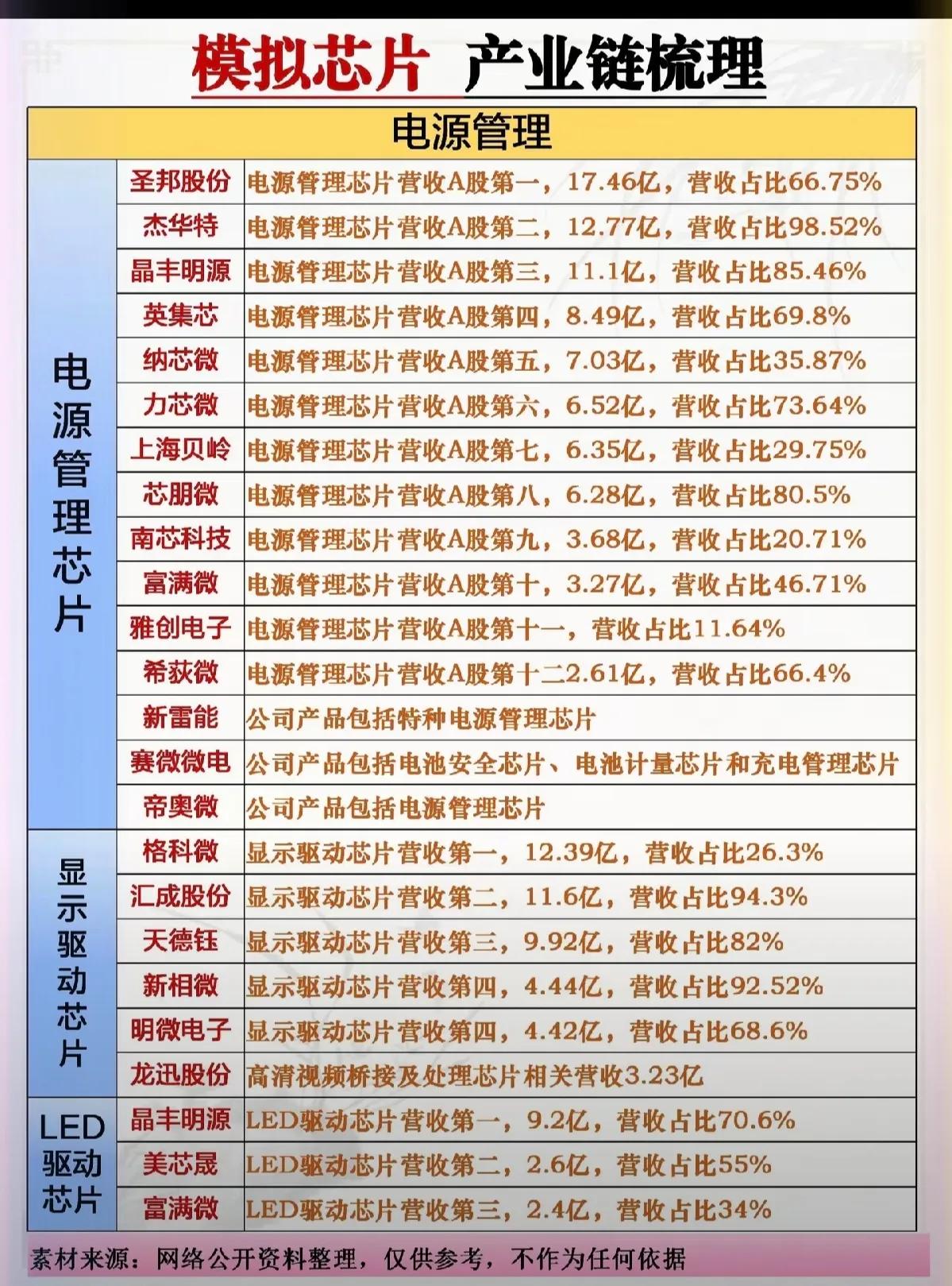模拟芯片产业链梳理：

一、电源管理芯片领域（模拟芯片重要分支）

（一）A股主