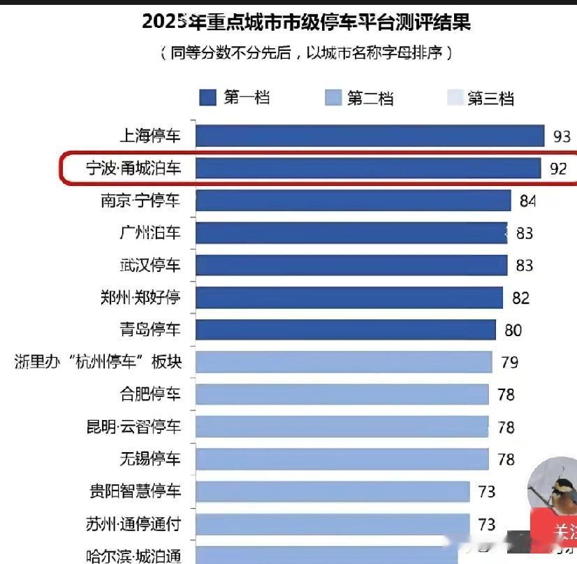 各重点城市停车平台排名，没想到排名第一的居然不是宁波的甬城泊车。
而是上海停车，