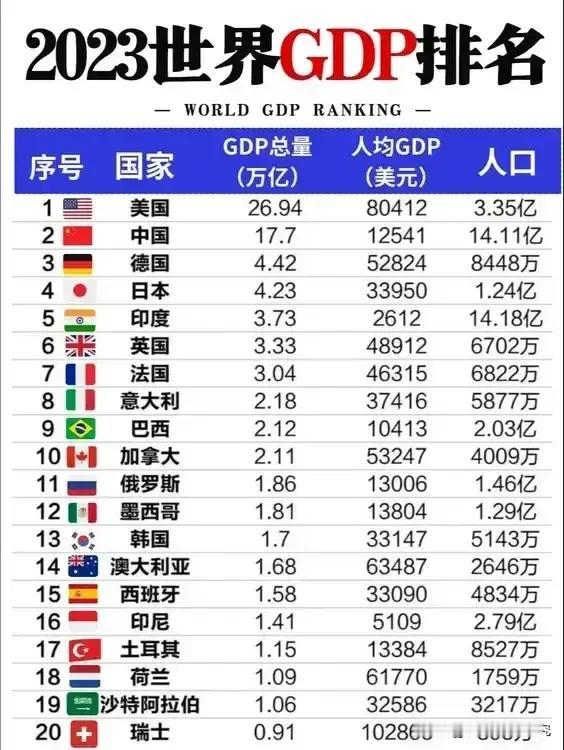 2023年世界GDP前二十强国家排名情况，从图片能够看出2023年世界经济还得看