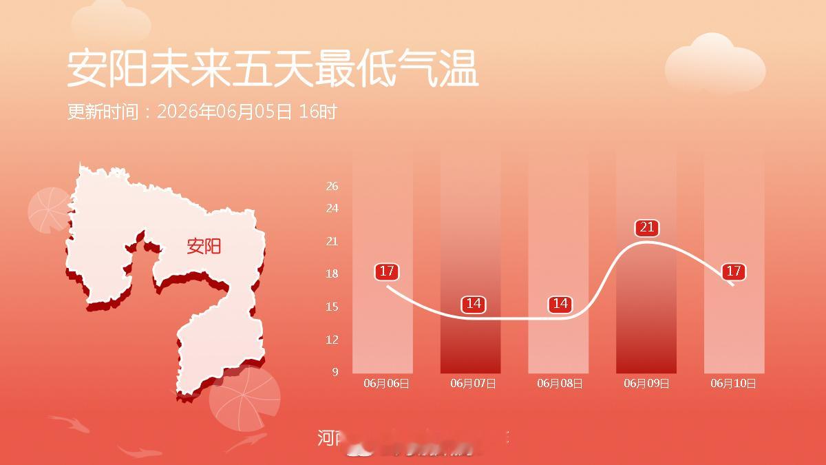 十八地市未来五天最低气温2026河南高考天气高考期间河南晴朗升温 未来三天在降水