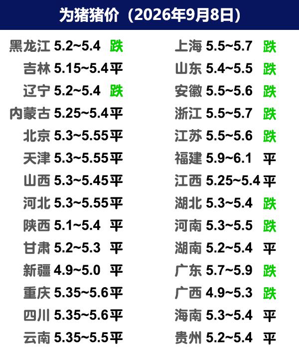 9月8日猪价 | 稳中偏弱，淘汰母猪大量出售！

今日全国生猪收购均价呈现下跌态