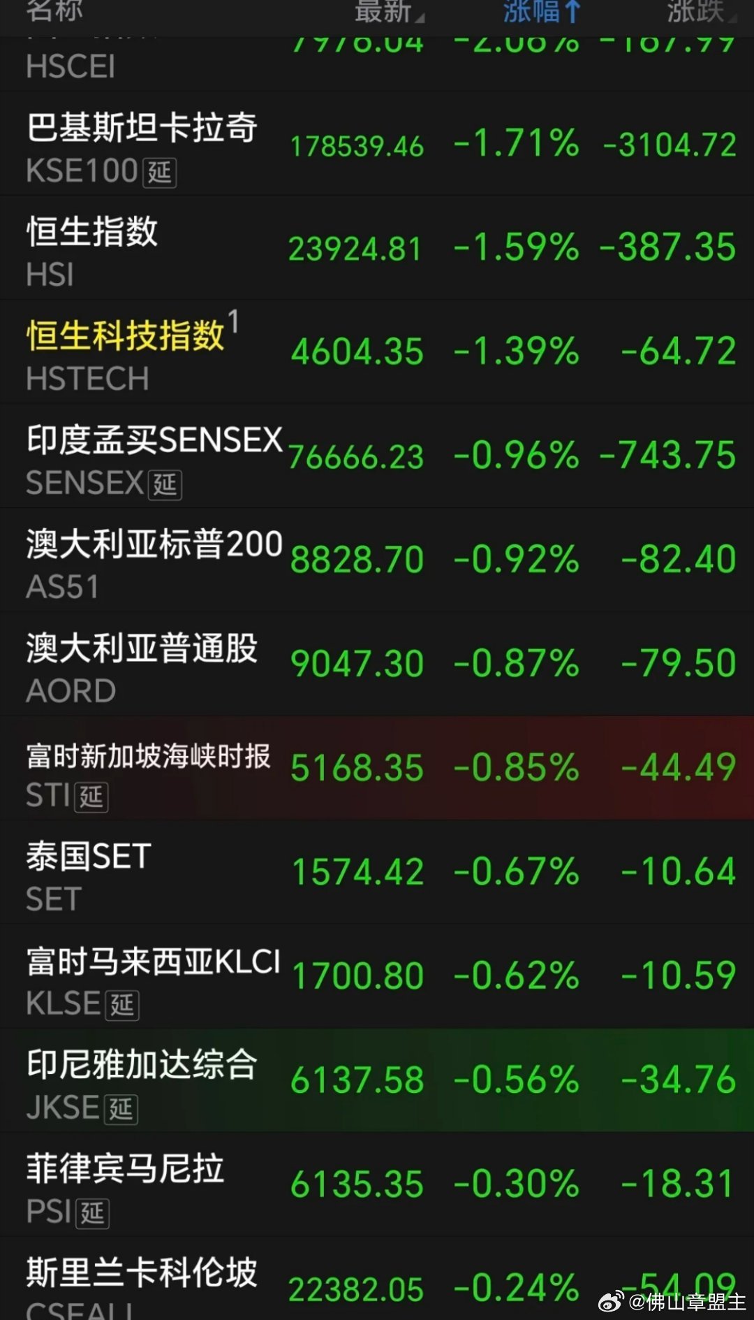 今天周五，亚太股市多数开盘，涨少跌多。巴基斯坦，印度，澳大利亚，新加坡，泰国，马