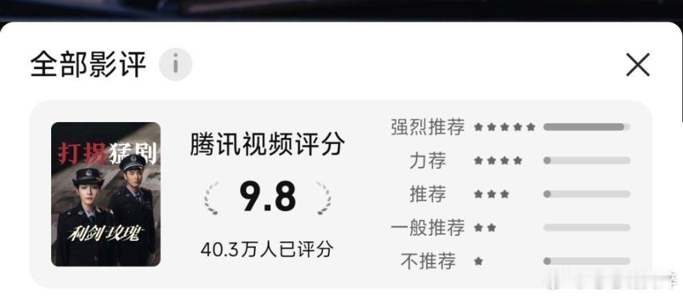 利剑玫瑰从几天前的25.1万人打分的9.8分到现在40.3万人打分的9.8分，打